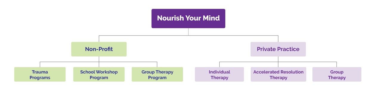 Non-profit vs Private Practice